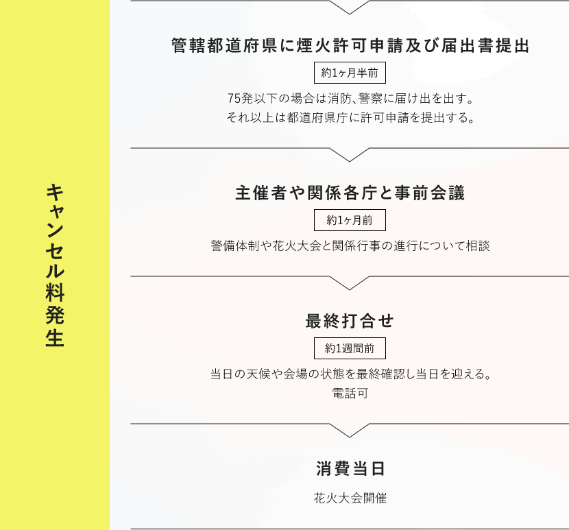 【キャンセル料発生】管轄都道府県に煙火許可申請及び届出提出　主催者や関係各庁と事前会議　最終う打合せ　消費当日