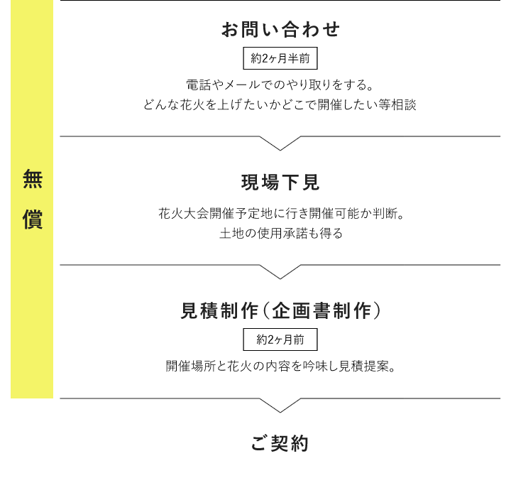 【無償】お問い合わせ　現場下見　見積制作(企画書制作)　ご契約