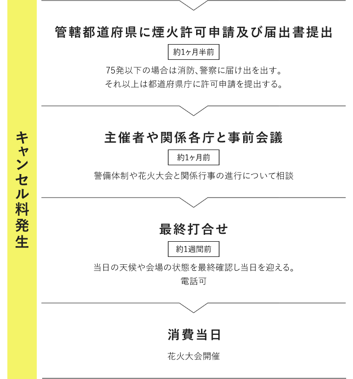 【キャンセル料発生】管轄都道府県に煙火許可申請及び届出提出　主催者や関係各庁と事前会議　最終う打合せ　消費当日